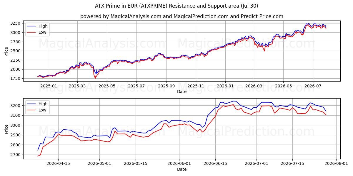  ATX Prime in EUR (ATXPRIME) Support and Resistance area (29 Jul) 