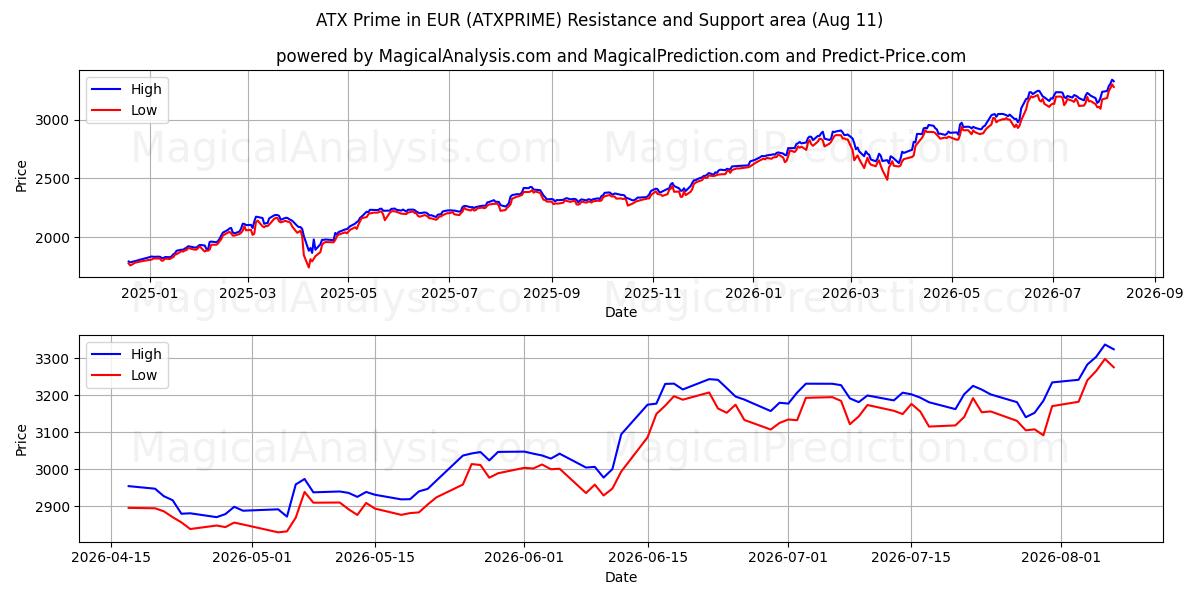 EUR cinsinden ATX Prime (ATXPRIME) Support and Resistance area (10 Aug) 