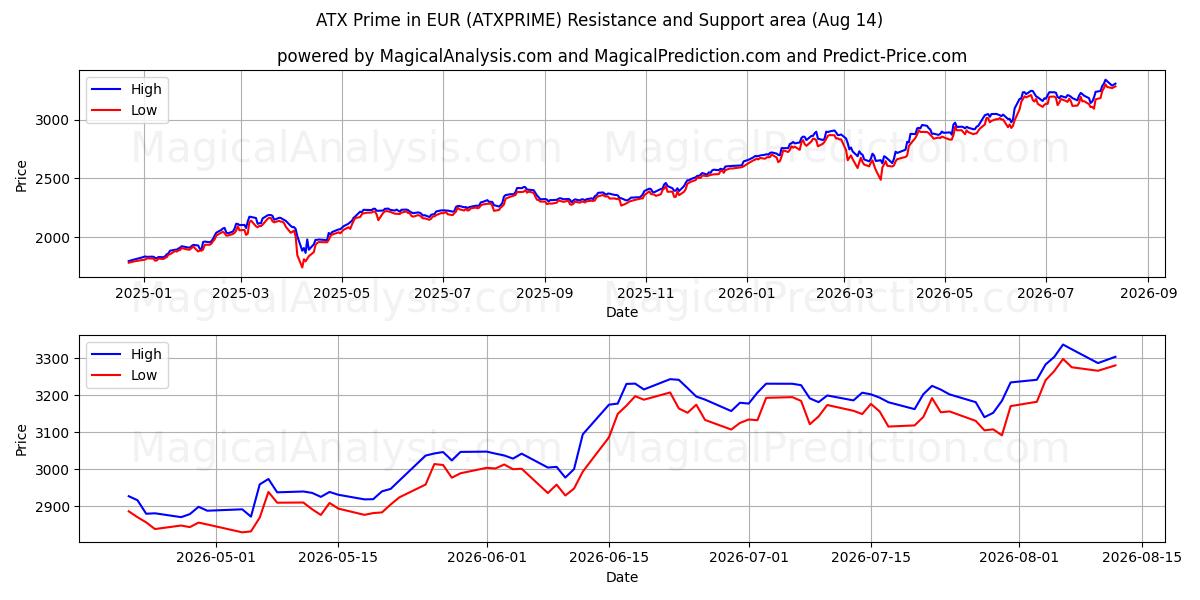  ATX Prime euroissa (ATXPRIME) Support and Resistance area (13 Aug) 