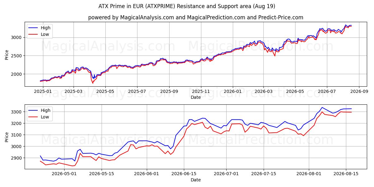  ATX Prime i EUR (ATXPRIME) Support and Resistance area (14 Aug) 