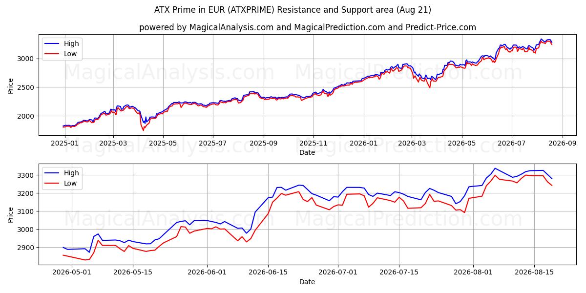  ATX Prime in EUR (ATXPRIME) Support and Resistance area (19 Aug) 