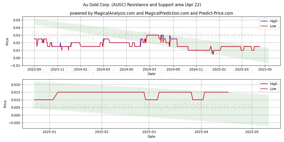  Au Gold Corp. (AUGC) Support and Resistance area (22 Apr) 