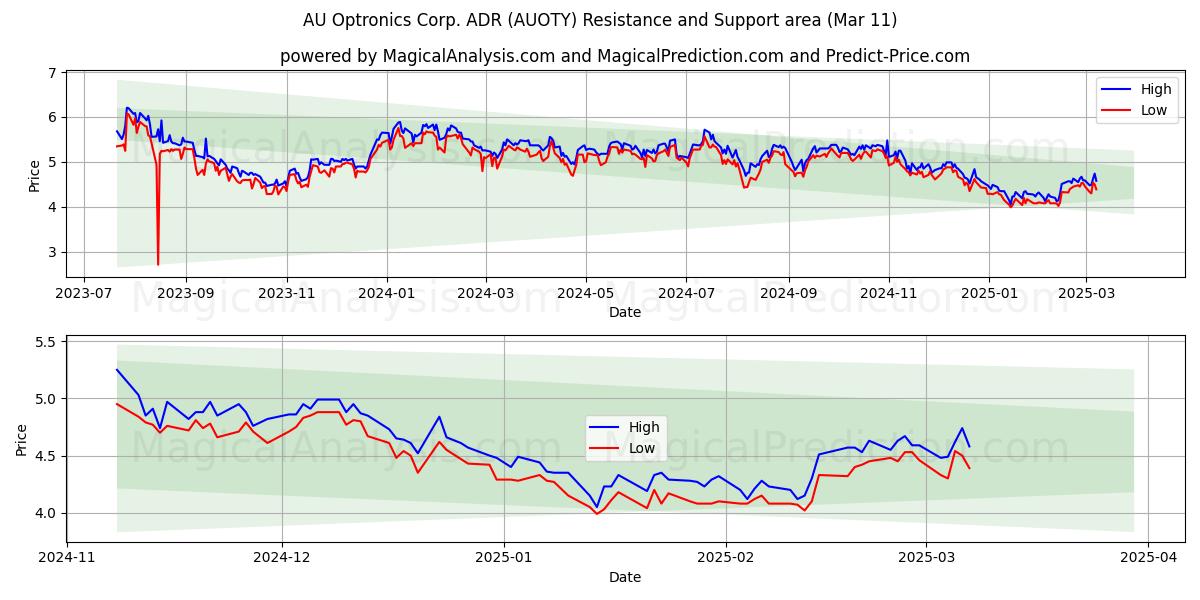  AU Optronics Corp. ADR (AUOTY) Support and Resistance area (14 Mar) 