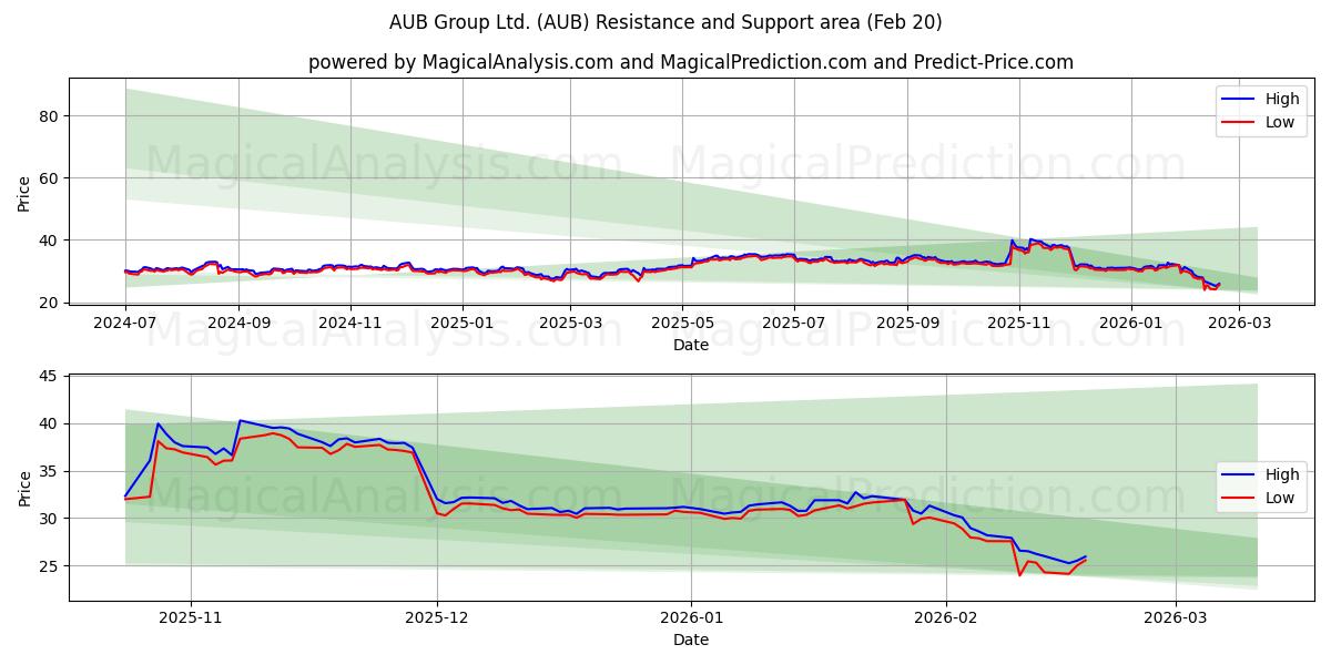  AUB Group Ltd. (AUB) Support and Resistance area (19 Feb) 
