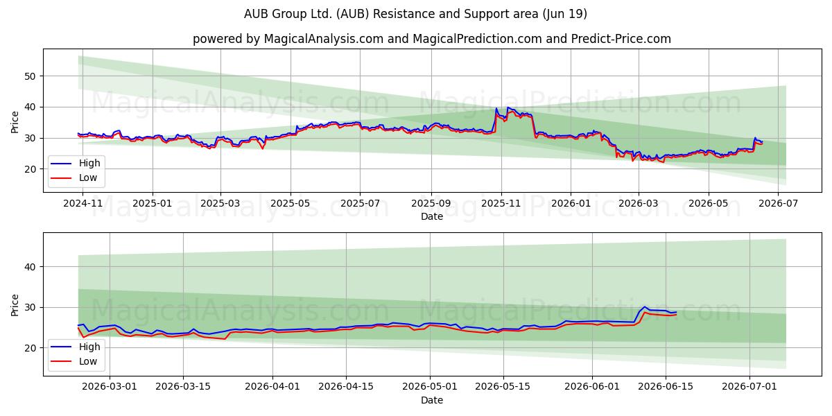  AUB Group Ltd. (AUB) Support and Resistance area (18 Jun) 