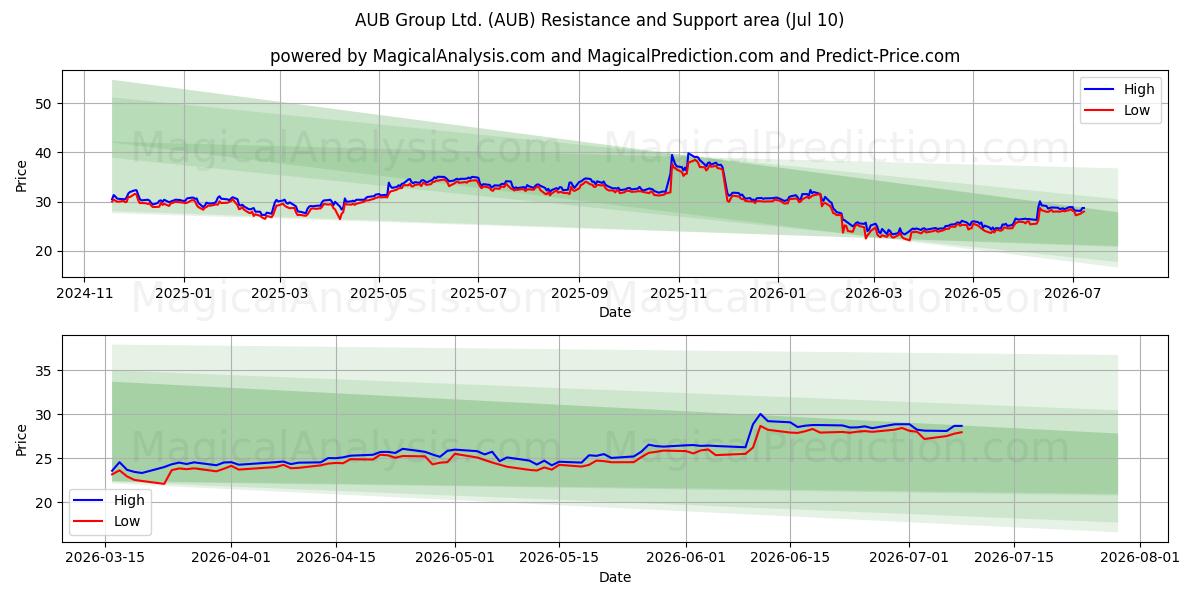  AUB Group Ltd. (AUB) Support and Resistance area (09 Jul) 