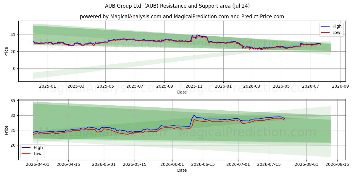  AUB Group Ltd. (AUB) Support and Resistance area (23 Jul) 