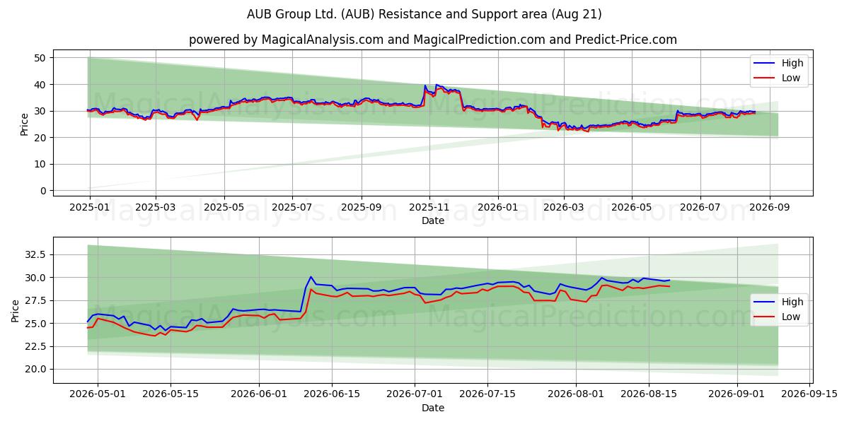  AUB Group Ltd. (AUB) Support and Resistance area (20 Aug) 