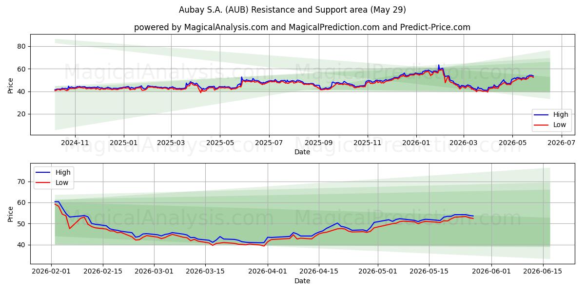  Aubay S.A. (AUB) Support and Resistance area (28 May) 