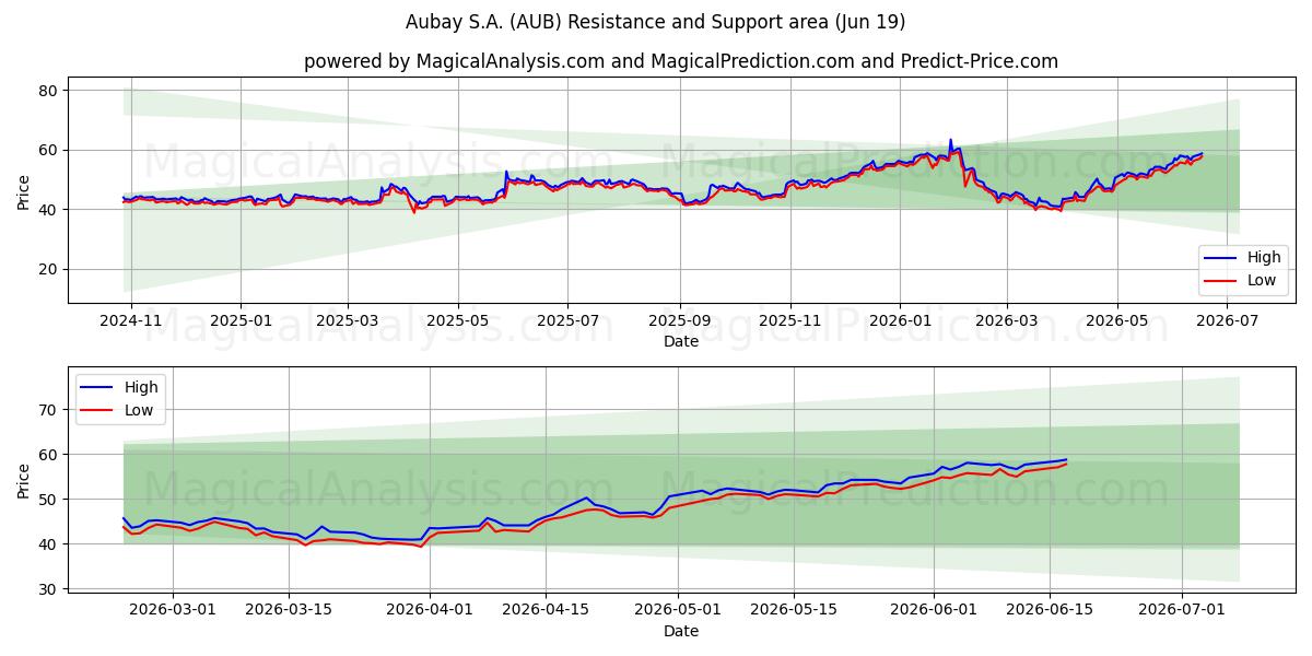  Aubay S.A. (AUB) Support and Resistance area (18 Jun) 