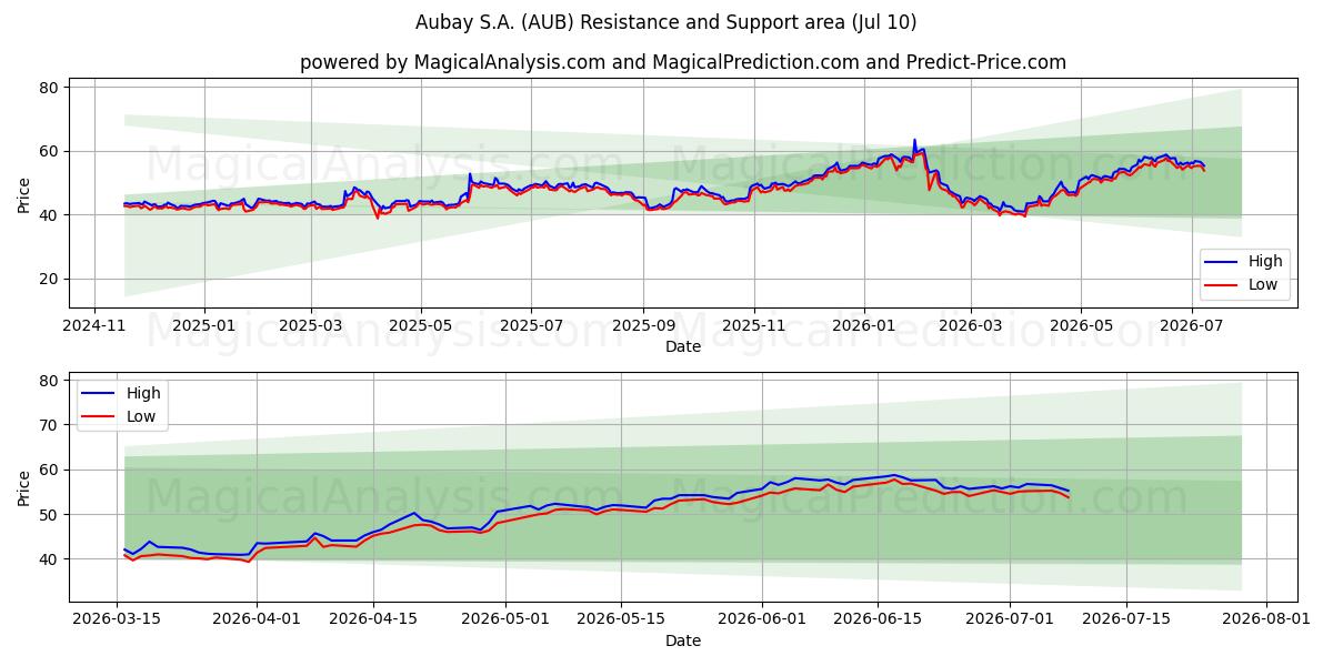  Aubay S.A. (AUB) Support and Resistance area (09 Jul) 