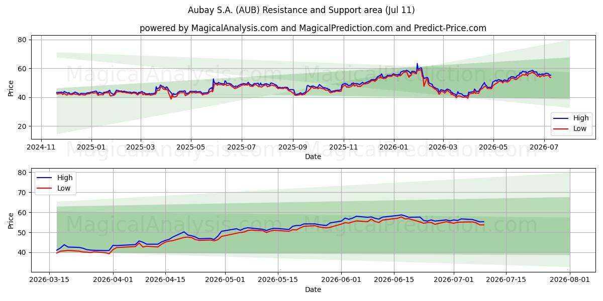  Aubay S.A. (AUB) Support and Resistance area (10 Jul) 