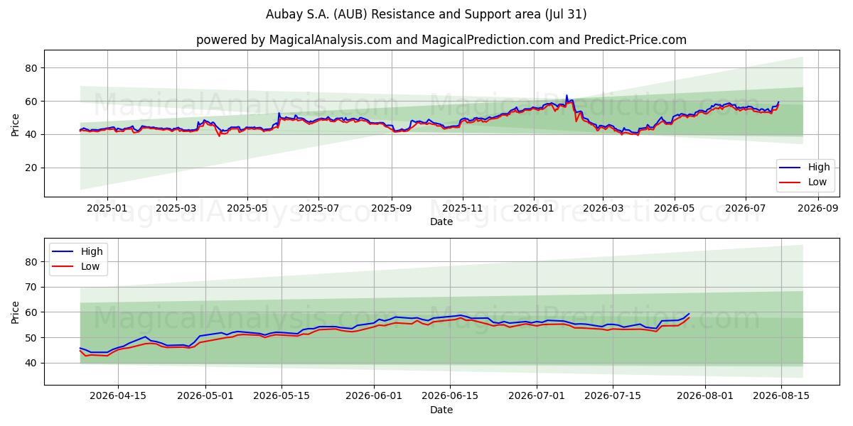  Aubay S.A. (AUB) Support and Resistance area (30 Jul) 