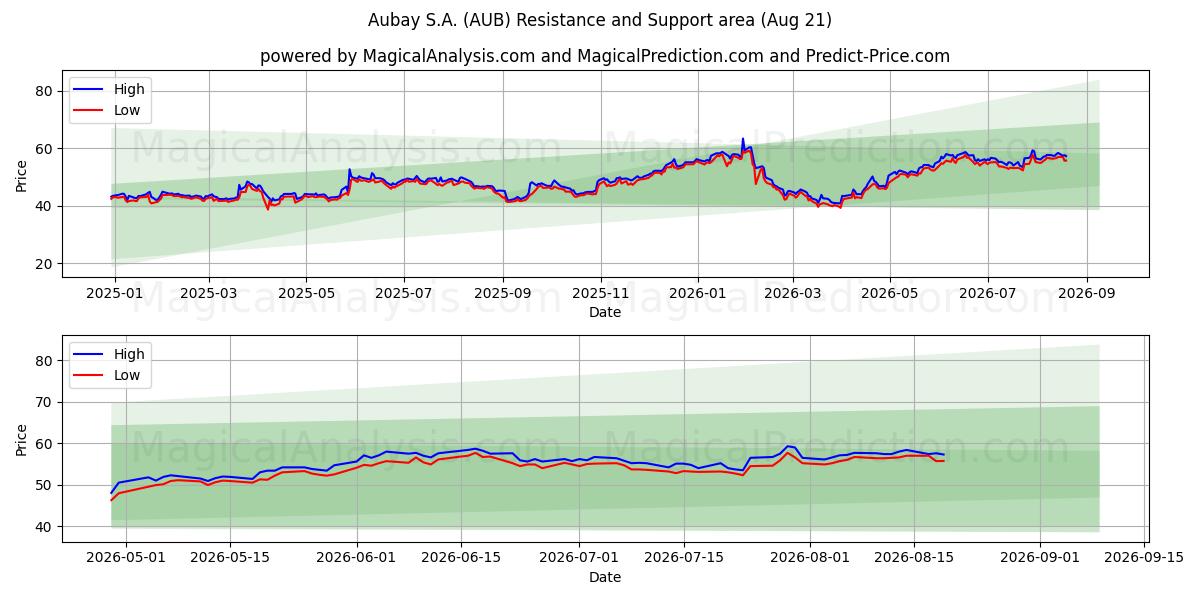  Aubay S.A. (AUB) Support and Resistance area (20 Aug) 