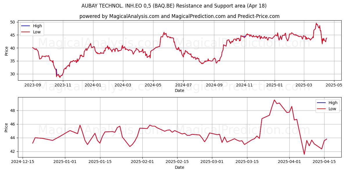  AUBAY TECHNOL. INH.EO 0,5 (BAQ.BE) Support and Resistance area (18 Apr) 