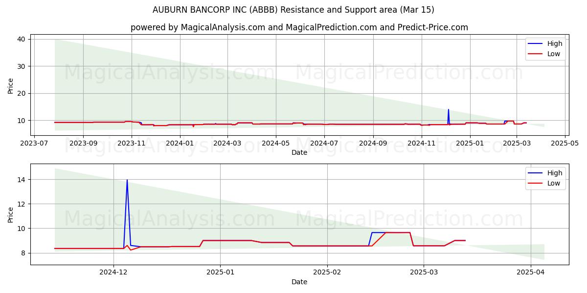  AUBURN BANCORP INC (ABBB) Support and Resistance area (15 Mar) 