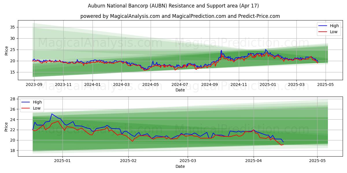  Auburn National Bancorp (AUBN) Support and Resistance area (17 Apr) 