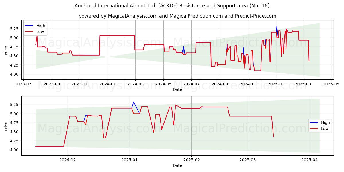  Auckland International Airport Ltd. (ACKDF) Support and Resistance area (18 Mar) 