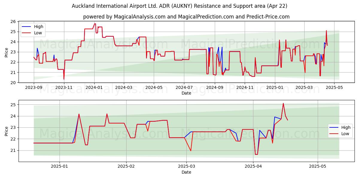  Auckland International Airport Ltd. ADR (AUKNY) Support and Resistance area (22 Apr) 
