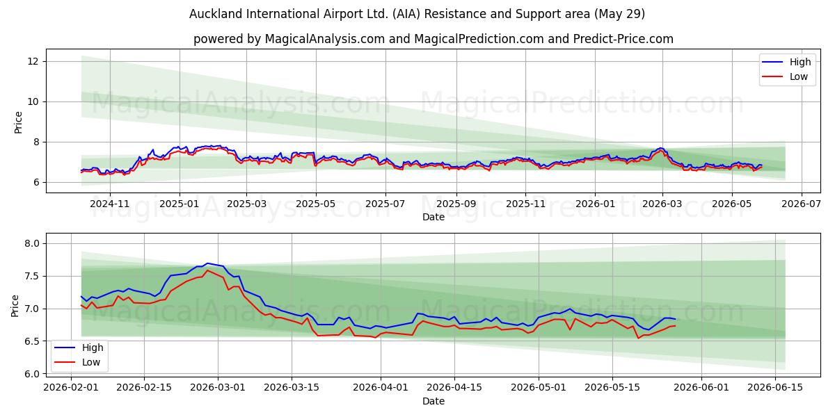  Auckland International Airport Ltd. (AIA) Support and Resistance area (28 May) 
