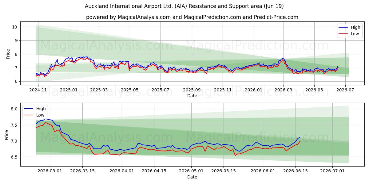  Auckland International Airport Ltd. (AIA) Support and Resistance area (18 Jun) 
