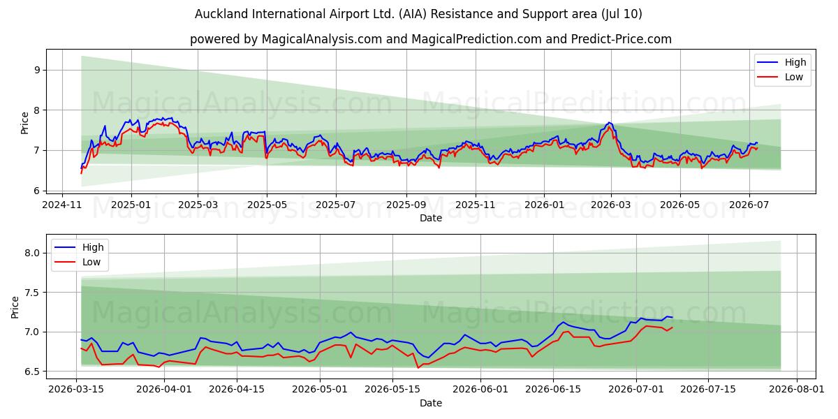  Auckland International Airport Ltd. (AIA) Support and Resistance area (09 Jul) 