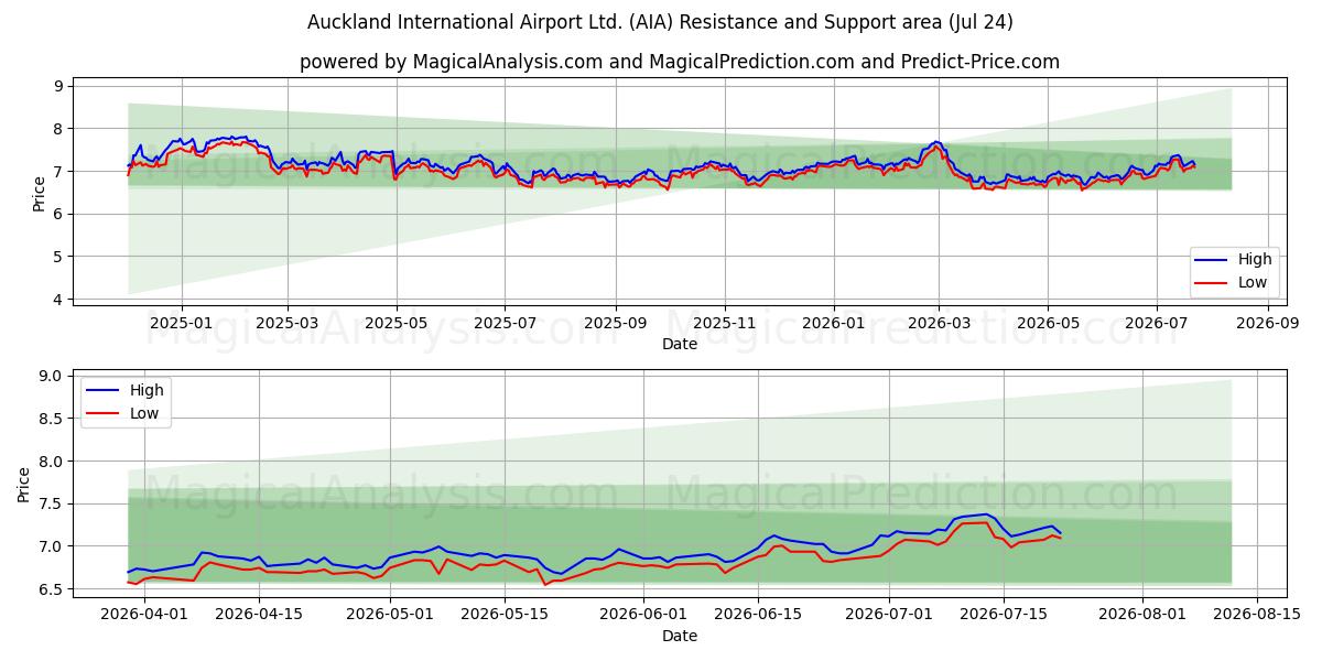  Auckland International Airport Ltd. (AIA) Support and Resistance area (23 Jul) 