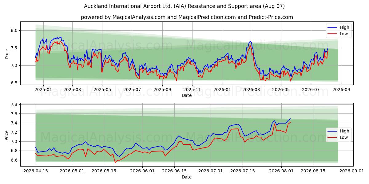  Auckland International Airport Ltd. (AIA) Support and Resistance area (06 Aug) 