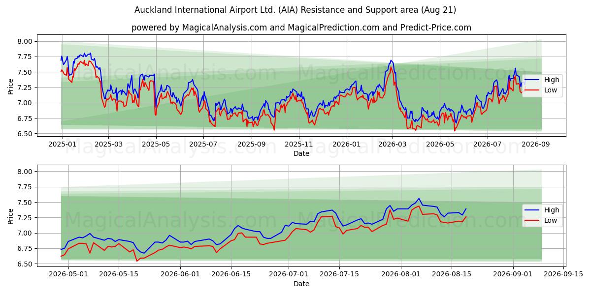  Auckland International Airport Ltd. (AIA) Support and Resistance area (20 Aug) 