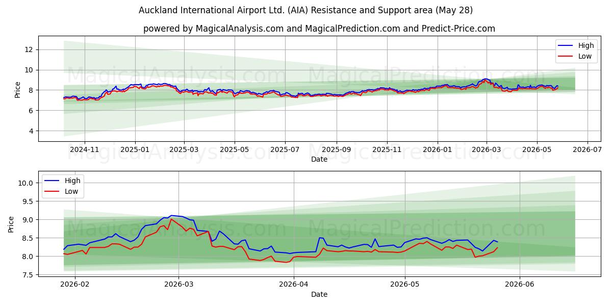  Auckland International Airport Ltd. (AIA) Support and Resistance area (27 May) 