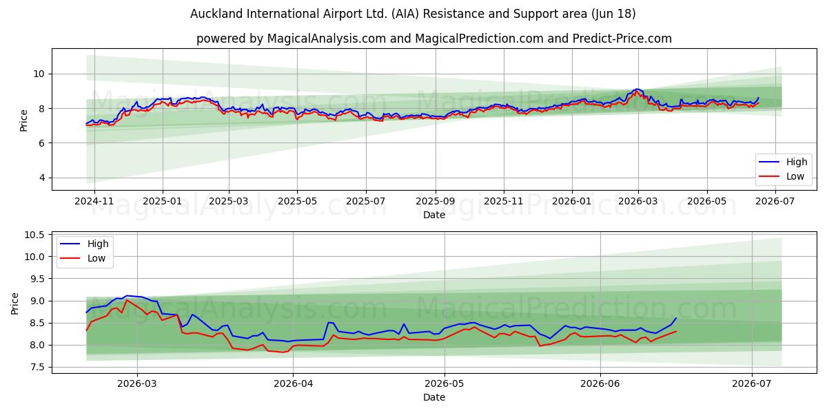  Auckland International Airport Ltd. (AIA) Support and Resistance area (11 Jun) 