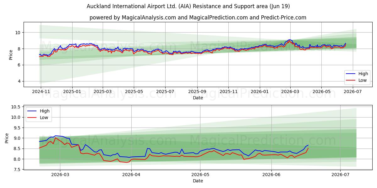  Auckland International Airport Ltd. (AIA) Support and Resistance area (18 Jun) 