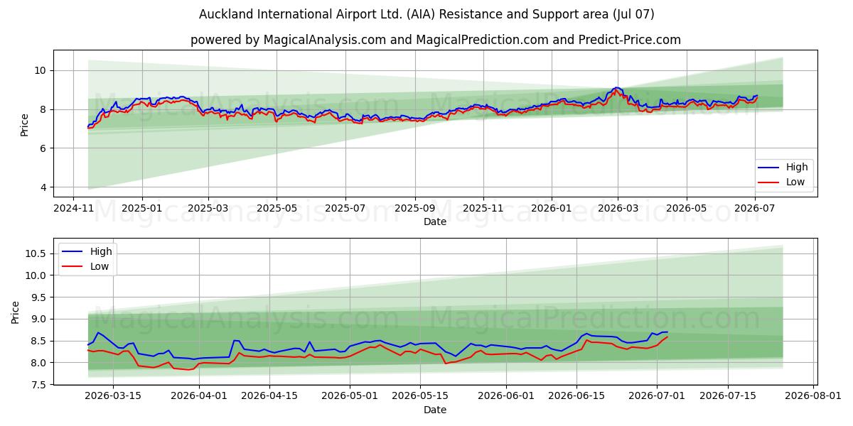  Auckland International Airport Ltd. (AIA) Support and Resistance area (06 Jul) 