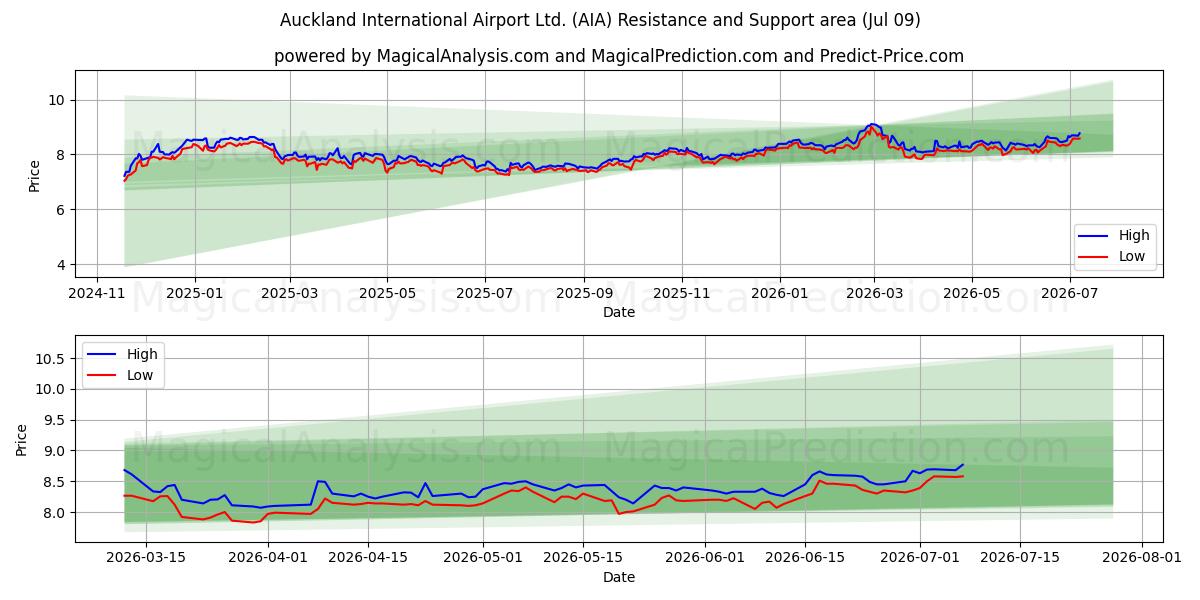  Auckland International Airport Ltd. (AIA) Support and Resistance area (08 Jul) 