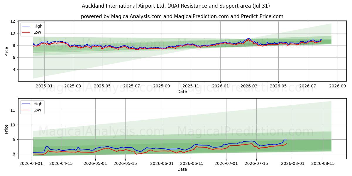  Auckland International Airport Ltd. (AIA) Support and Resistance area (30 Jul) 