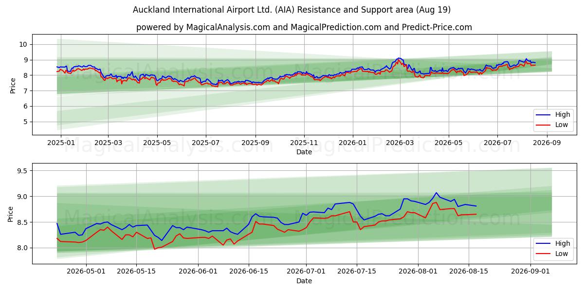  Auckland International Airport Ltd. (AIA) Support and Resistance area (18 Aug) 