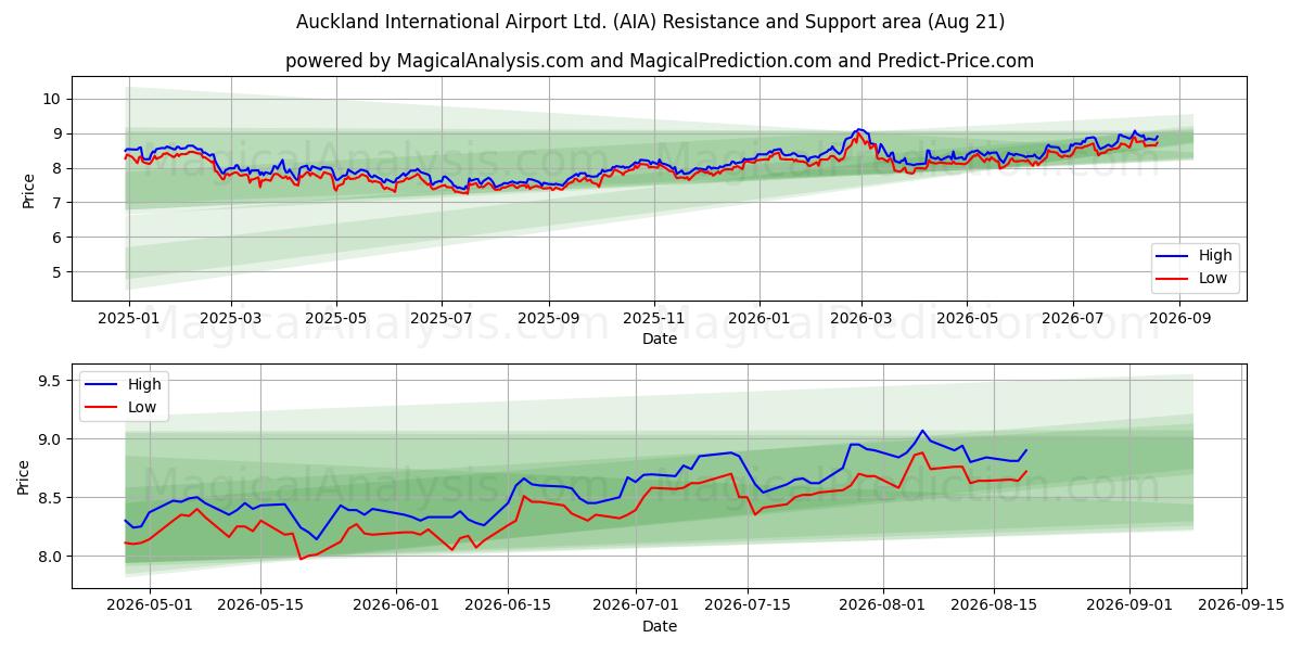  Auckland International Airport Ltd. (AIA) Support and Resistance area (20 Aug) 