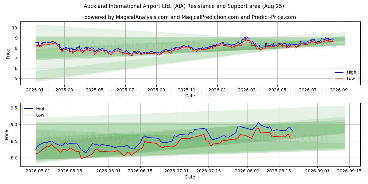  Auckland International Airport Ltd. (AIA) Support and Resistance area (24 Aug) 