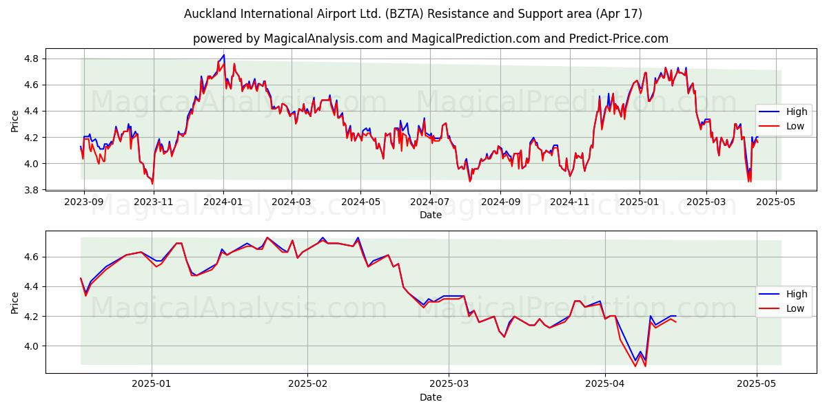  Auckland International Airport Ltd. (BZTA) Support and Resistance area (17 Apr) 