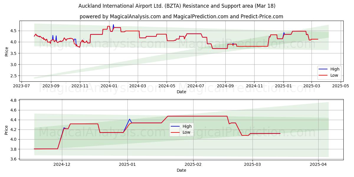  Auckland International Airport Ltd. (BZTA) Support and Resistance area (18 Mar) 