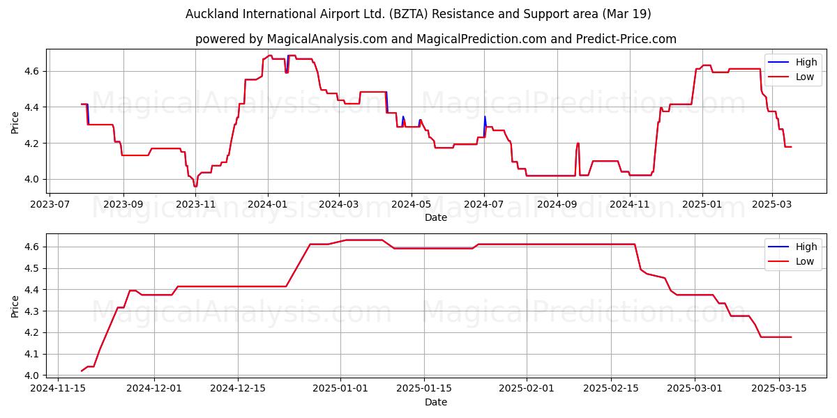  Auckland International Airport Ltd. (BZTA) Support and Resistance area (19 Mar) 