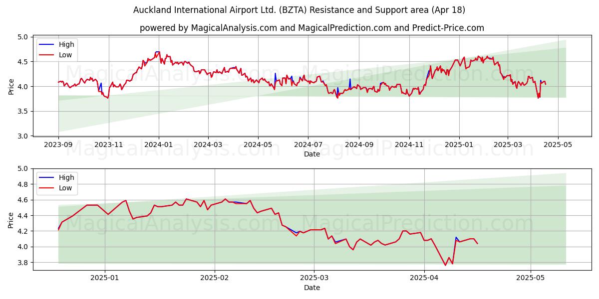  Auckland International Airport Ltd. (BZTA) Support and Resistance area (18 Apr) 