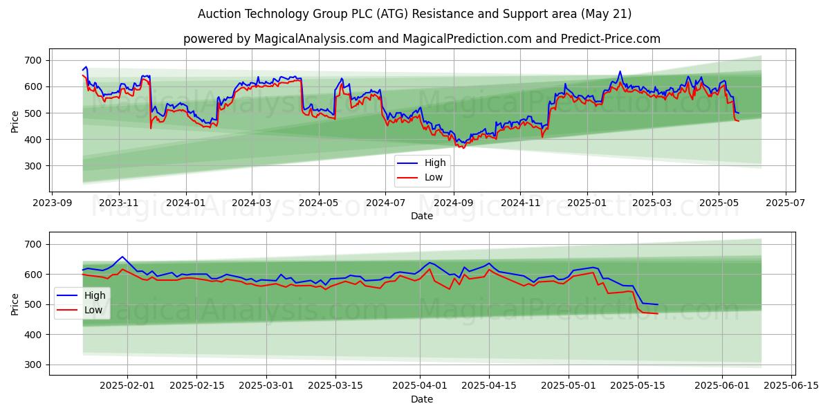 Auction Technology Group PLC (ATG) Support and Resistance area (21 May) Auction Technology Group PLC (ATG) Support and Resistance area (21 May)