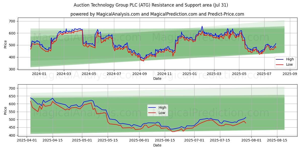  Auction Technology Group PLC (ATG) Support and Resistance area (30 Jul) 