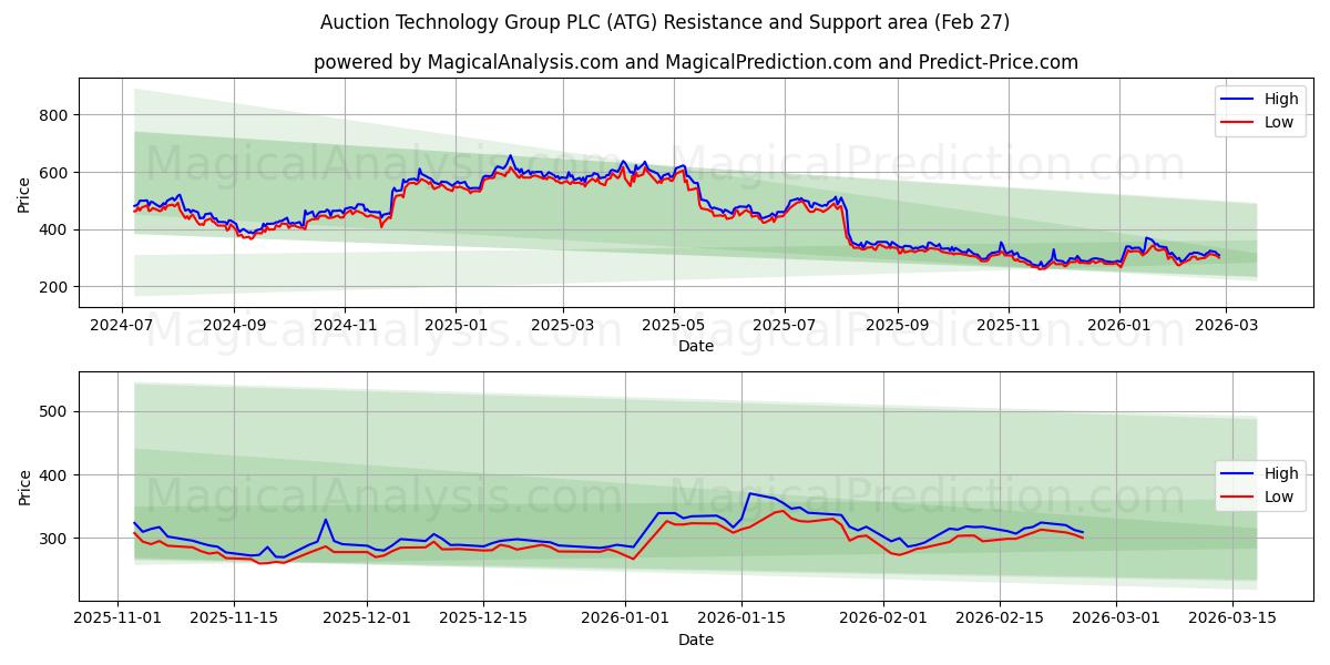  Auction Technology Group PLC (ATG) Support and Resistance area (26 Feb) 