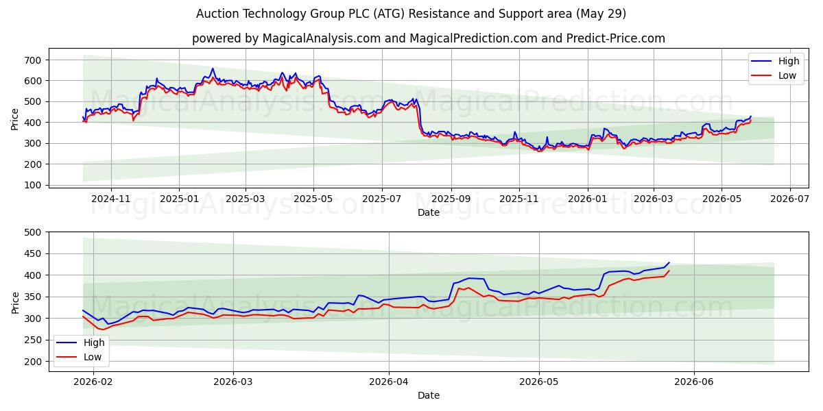  Auction Technology Group PLC (ATG) Support and Resistance area (28 May) 