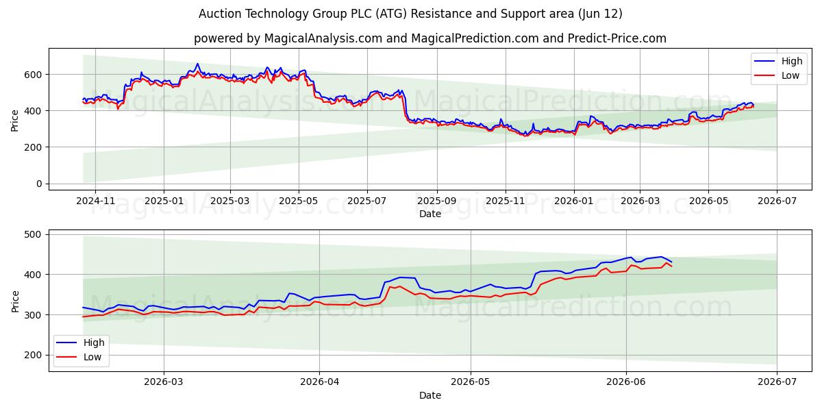  Auction Technology Group PLC (ATG) Support and Resistance area (11 Jun) 