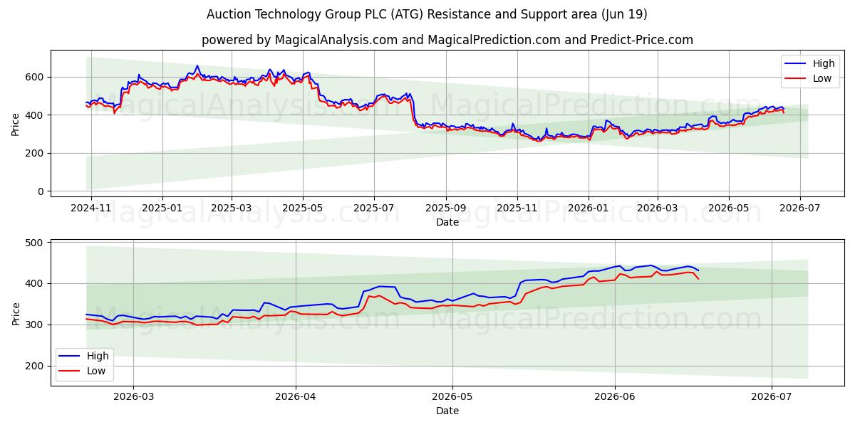  Auction Technology Group PLC (ATG) Support and Resistance area (18 Jun) 