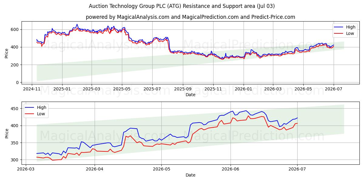  Auction Technology Group PLC (ATG) Support and Resistance area (02 Jul) 