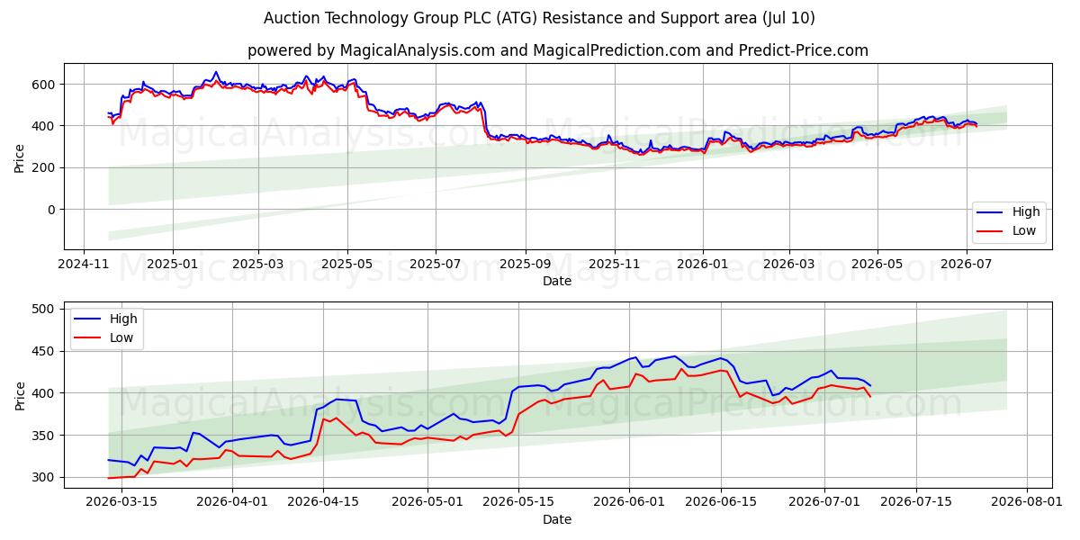  Auction Technology Group PLC (ATG) Support and Resistance area (09 Jul) 